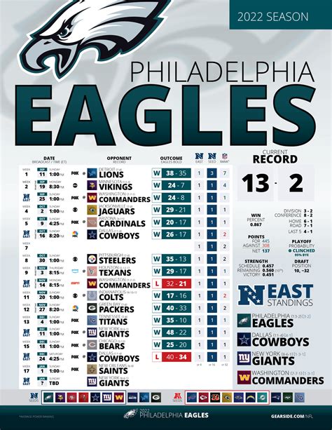 philadelphia eagles nfl standings|eagles record 2021 2022.